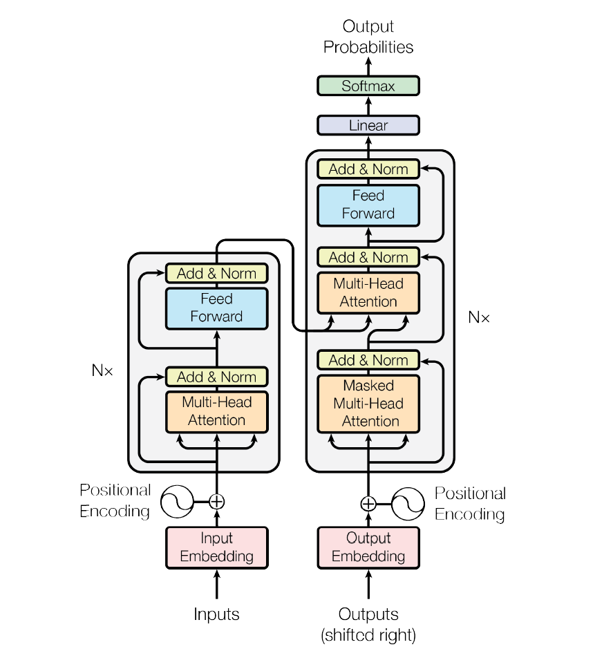 Architecture of transformers and attention blocks, from 